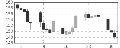 ユーロ/円の日足チャート(2008年9月)