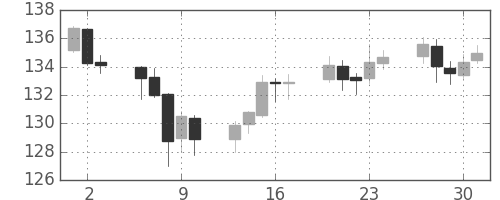 ユーロ/円の日足チャート(2009年7月)
