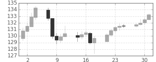 ユーロ/円の日足チャート(2009年12月)