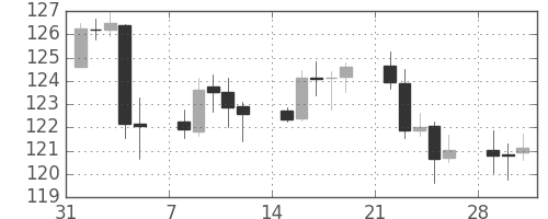 ユーロ/円の日足チャート(2010年2月)