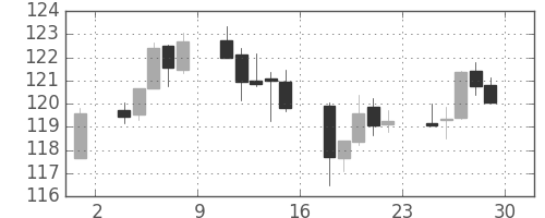 ユーロ/円の日足チャート(2011年4月)
