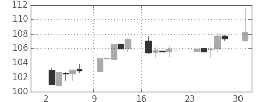 ユーロ/円の日足チャート(2011年10月)