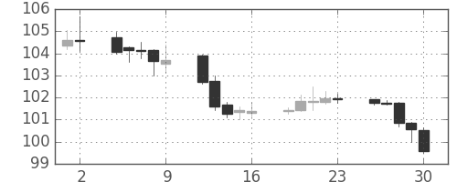 ユーロ/円の日足チャート(2011年12月)