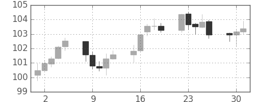 ユーロ/円の日足チャート(2012年10月)