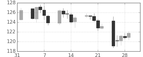 ユーロ/円の日足チャート(2013年2月)