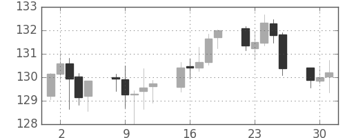 ユーロ/円の日足チャート(2013年7月)