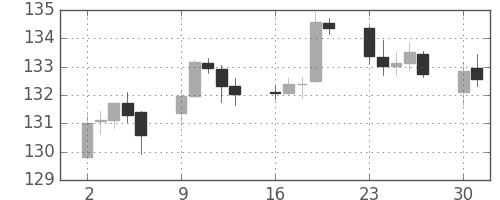 ユーロ/円の日足チャート(2013年9月)
