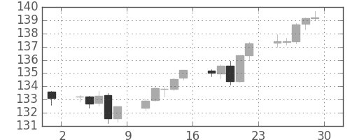 ユーロ/円の日足チャート(2013年11月)