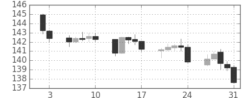 ユーロ/円の日足チャート(2014年1月)