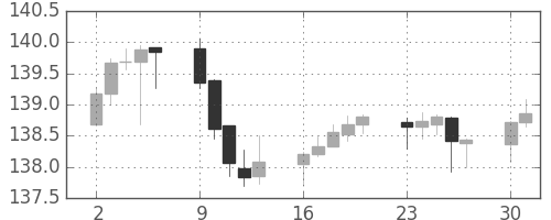 ユーロ/円の日足チャート(2014年6月)