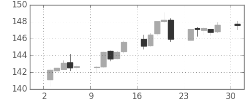 ユーロ/円の日足チャート(2014年11月)