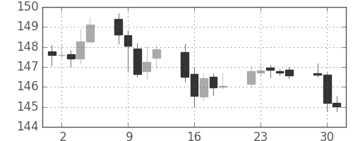 ユーロ/円の日足チャート(2014年12月)