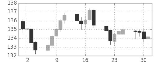 ユーロ/円の日足チャート(2015年9月)