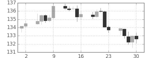 ユーロ/円の日足チャート(2015年10月)