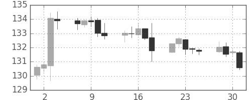 ユーロ/円の日足チャート(2015年12月)