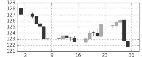 ユーロ/円の日足チャート(2016年4月)