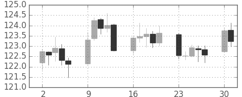 ユーロ/円の日足チャート(2016年5月)