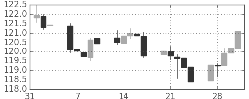 ユーロ/円の日足チャート(2017年2月)