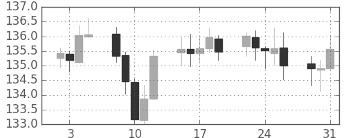 ユーロ/円の日足チャート(2018年1月)