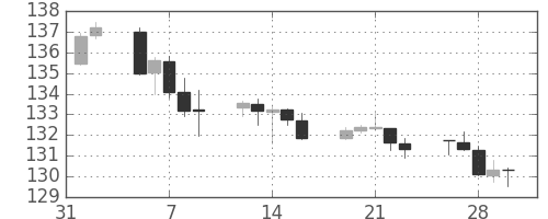 ユーロ/円の日足チャート(2018年2月)