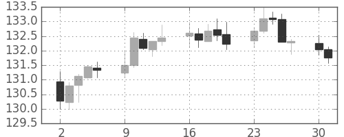ユーロ/円の日足チャート(2018年4月)