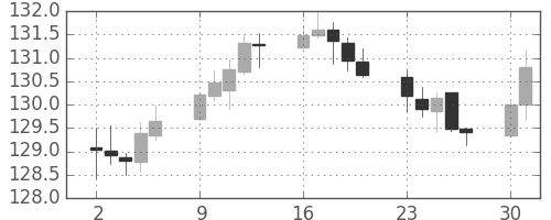 ユーロ/円の日足チャート(2018年7月)