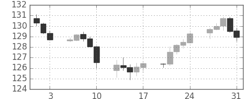 ユーロ/円の日足チャート(2018年8月)