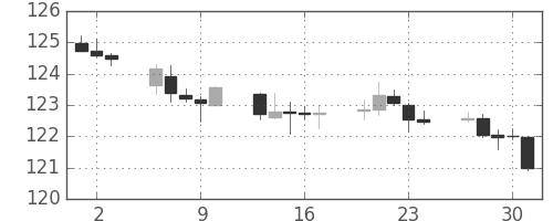 ユーロ/円の日足チャート(2019年5月)