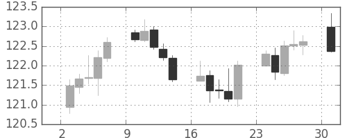 ユーロ/円の日足チャート(2019年6月)