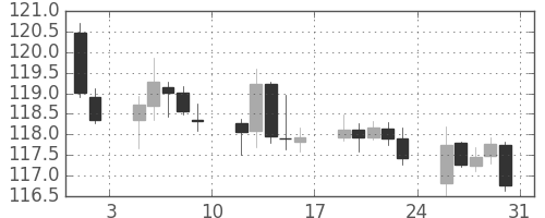 ユーロ/円の日足チャート(2019年8月)