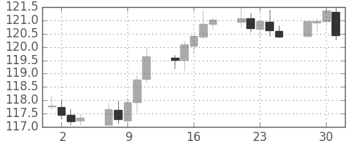 ユーロ/円の日足チャート(2019年10月)