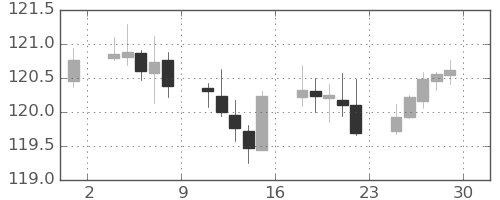 ユーロ/円の日足チャート(2019年11月)