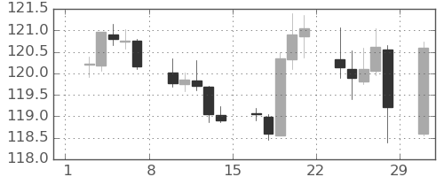 ユーロ/円の日足チャート(2020年2月)