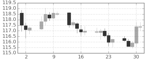 ユーロ/円の日足チャート(2020年4月)