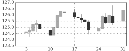 ユーロ/円の日足チャート(2020年8月)