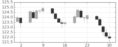 ユーロ/円の日足チャート(2020年10月)