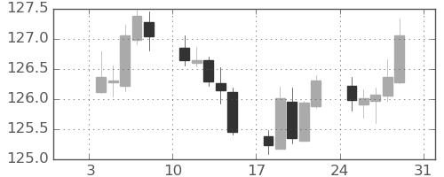 ユーロ/円の日足チャート(2021年1月)