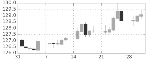 ユーロ/円の日足チャート(2021年2月)