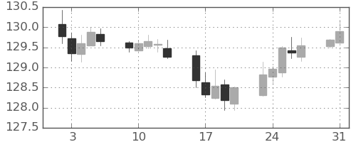 ユーロ/円の日足チャート(2021年8月)