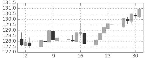 ユーロ/円の日足チャート(2021年12月)