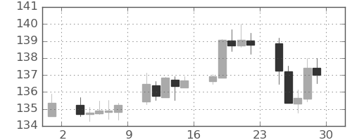 ユーロ/円の日足チャート(2022年4月)