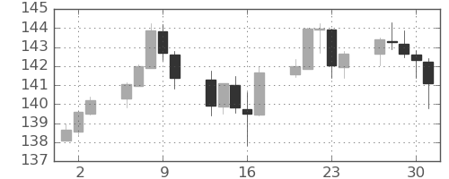 ユーロ/円の日足チャート(2022年6月)