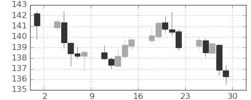 ユーロ/円の日足チャート(2022年7月)