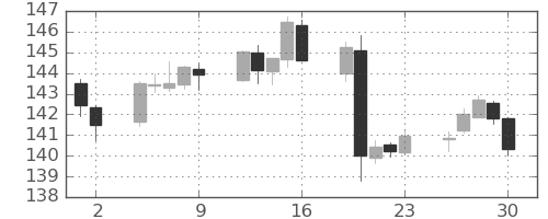 ユーロ/円の日足チャート(2022年12月)
