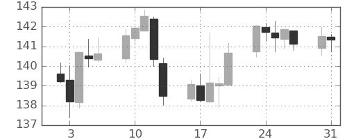 ユーロ/円の日足チャート(2023年1月)