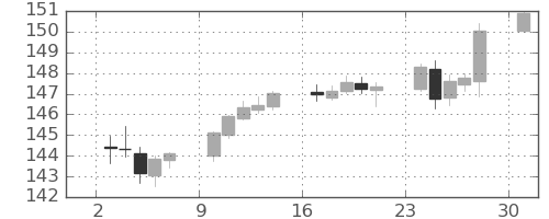 ユーロ/円の日足チャート(2023年4月)