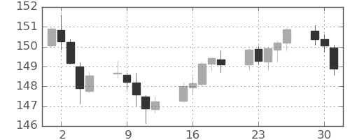 ユーロ/円の日足チャート(2023年5月)