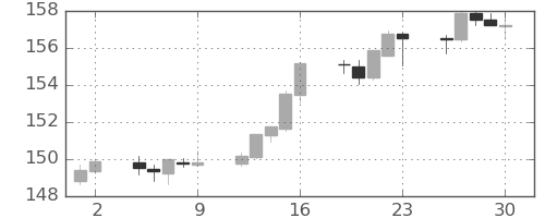 ユーロ/円の日足チャート(2023年6月)