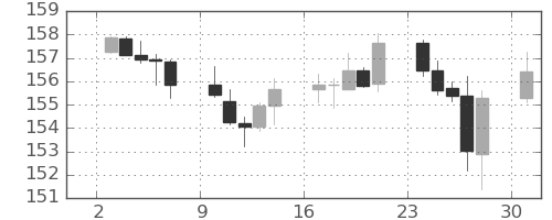 ユーロ/円の日足チャート(2023年7月)