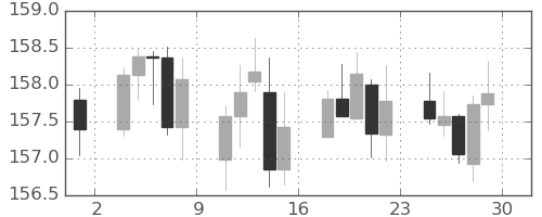 ユーロ/円の日足チャート(2023年9月)